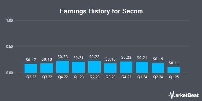Earnings History for Secom (OTCMKTS:SOMLY)