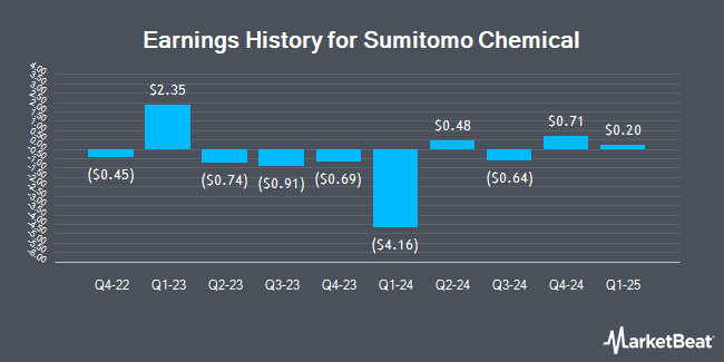 Earnings History for Sumitomo Chemical (OTCMKTS:SOMMY)