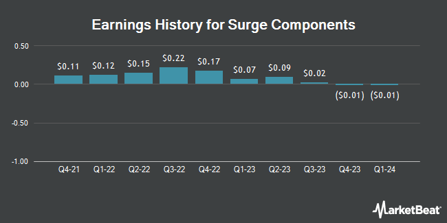 Earnings History for Surge Components (OTCMKTS:SPRS)