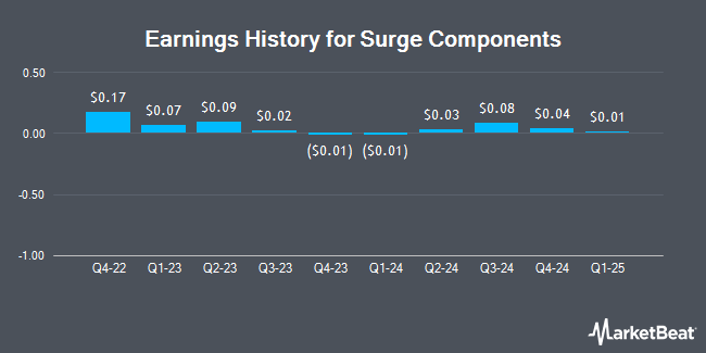 Earnings History for Surge Components (OTCMKTS:SPRS)