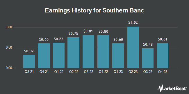 Earnings History for Southern Banc (OTCMKTS:SRNN)