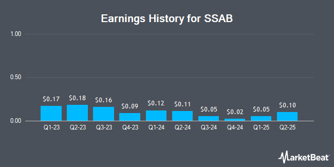 Earnings History for SSAB (OTCMKTS:SSAAY)