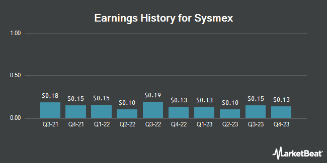 Earnings History for Sysmex (OTCMKTS:SSMXY)