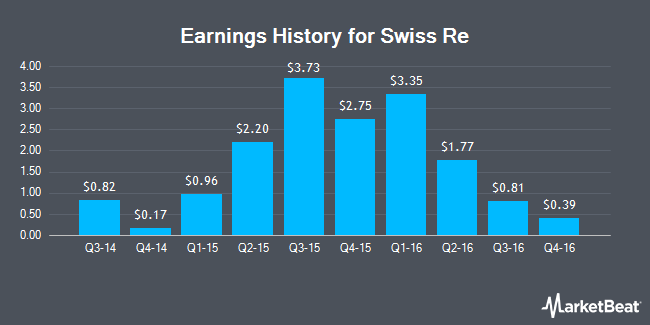 Earnings History for Swiss Re (OTCMKTS:SSREY)