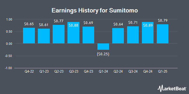 Earnings History for Sumitomo (OTCMKTS:SSUMY)