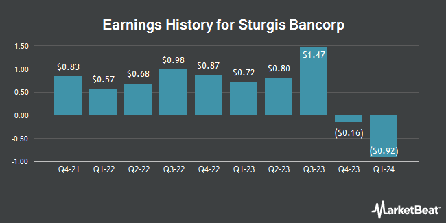 Earnings History for Sturgis Bancorp (OTCMKTS:STBI)