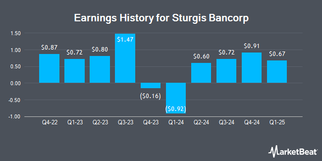 Earnings History for Sturgis Bancorp (OTCMKTS:STBI)