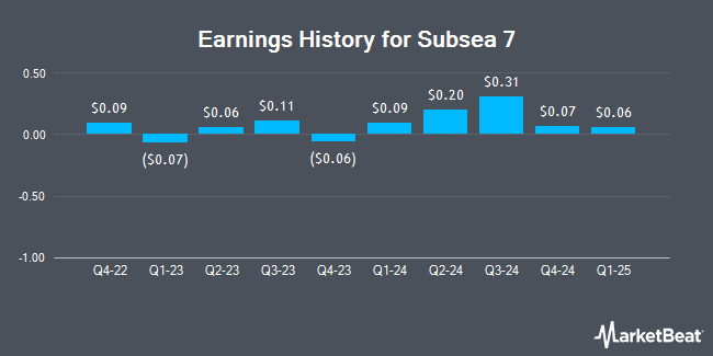 Earnings History for Subsea 7 (OTCMKTS:SUBCY)