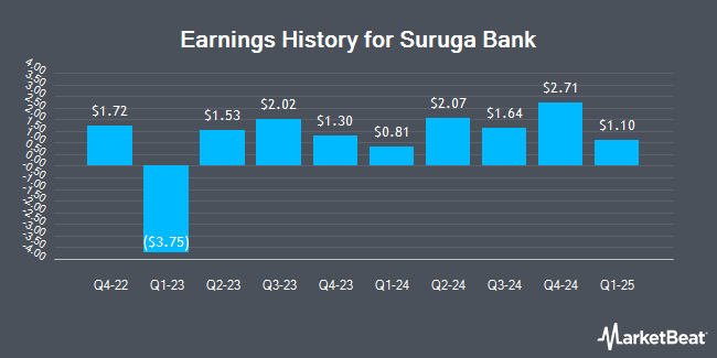 Earnings History for Suruga Bank (OTCMKTS:SUGBY)