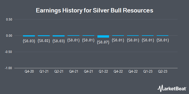 Earnings History for Silver Bull Resources (OTCMKTS:SVBL)