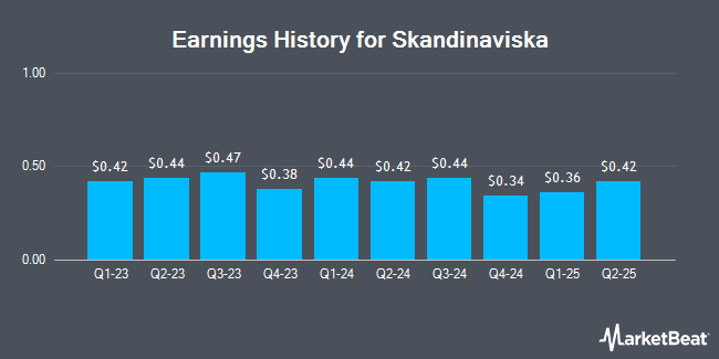 Earnings History for Skandinaviska (OTCMKTS:SVKEF)