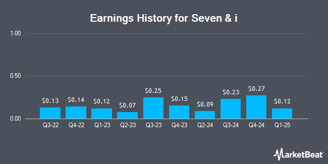 Earnings History for Seven & i (OTCMKTS:SVNDY)