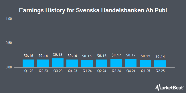 Earnings History for Svenska Handelsbanken Ab Publ (OTCMKTS:SVNLY)