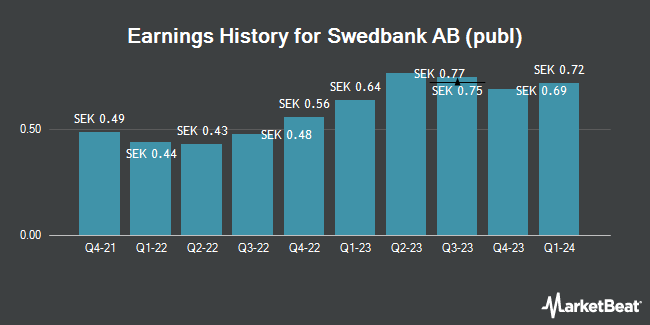 Earnings History for Swedbank AB (publ) (OTCMKTS:SWDBY)