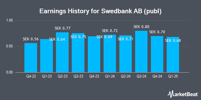 Earnings History for Swedbank AB (publ) (OTCMKTS:SWDBY)