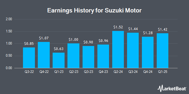 Earnings History for Suzuki Motor (OTCMKTS:SZKMY)