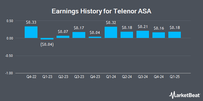 Earnings History for Telenor ASA (OTCMKTS:TELNY)