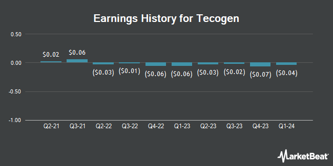 Earnings History for Tecogen (OTCMKTS:TGEN)