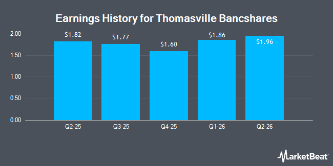 Earnings History for Thomasville Bancshares (OTCMKTS:THVB)