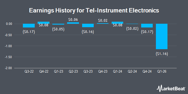 Earnings History for Tel-Instrument Electronics (OTCMKTS:TIKK)