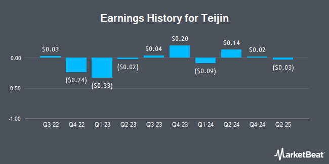 Earnings History for Teijin (OTCMKTS:TINLY)