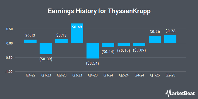 Earnings History for ThyssenKrupp (OTCMKTS:TKAMY)