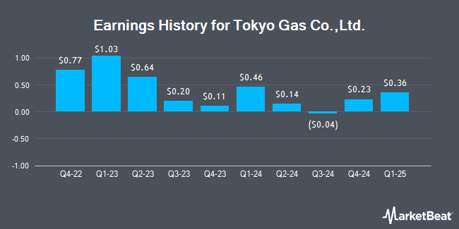 Earnings History for Tokyo Gas Co.,Ltd. (OTCMKTS:TKGSY)