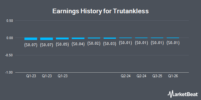 Earnings History for Trutankless (OTCMKTS:TKLS)