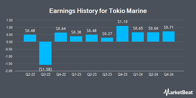 Earnings History for Tokio Marine (OTCMKTS:TKOMY)