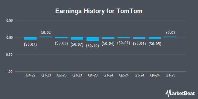 Earnings History for TomTom (OTCMKTS:TMOAF)