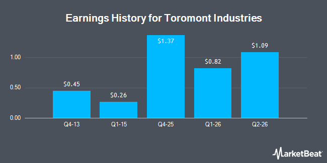 Earnings History for Toromont Industries (OTCMKTS:TMTNF)
