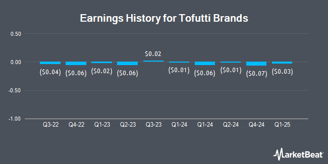 Earnings History for Tofutti Brands (OTCMKTS:TOFB)