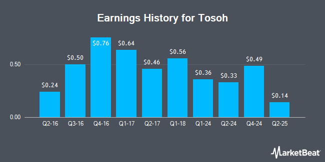 Earnings History for Tosoh (OTCMKTS:TOSCF)