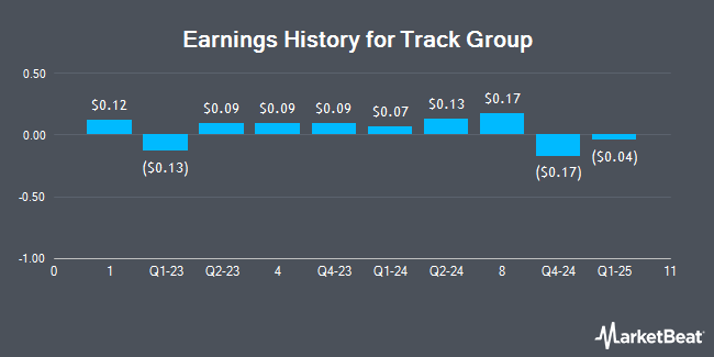 Earnings History for Track Group (OTCMKTS:TRCK)