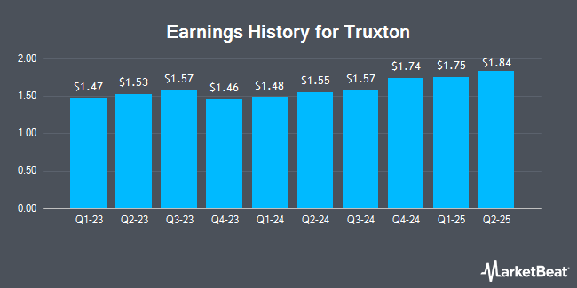 Earnings History for Truxton (OTCMKTS:TRUX)