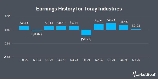 Earnings History for Toray Industries (OTCMKTS:TRYIY)