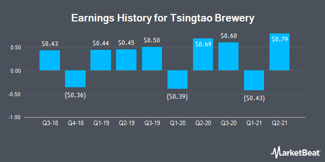Earnings History for Tsingtao Brewery (OTCMKTS:TSGTY)