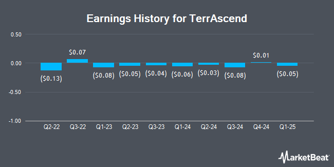 Earnings History for TerrAscend (OTCMKTS:TSNDF)