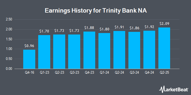 Earnings History for Trinity Bank NA (OTCMKTS:TYBT)