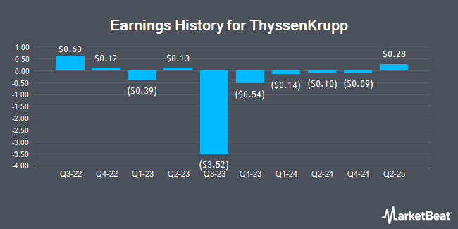 Earnings History for ThyssenKrupp (OTCMKTS:TYEKF)