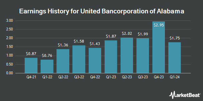 Earnings History for United Bancorporation of Alabama (OTCMKTS:UBAB)