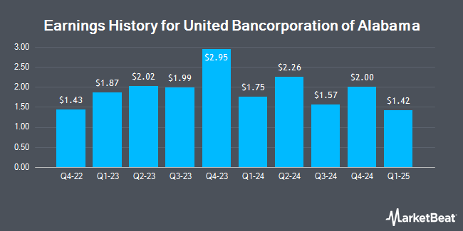 Earnings History for United Bancorporation of Alabama (OTCMKTS:UBAB)
