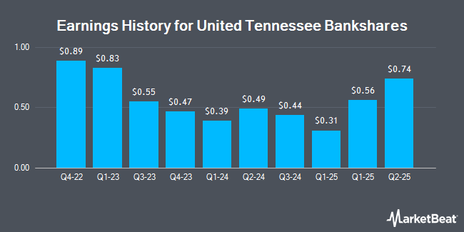 Earnings History for United Tennessee Bankshares (OTCMKTS:UNTN)