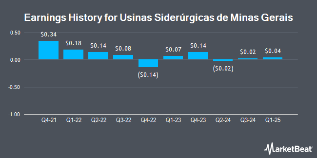 Earnings History for Usinas Siderúrgicas de Minas Gerais (OTCMKTS:USNZY)