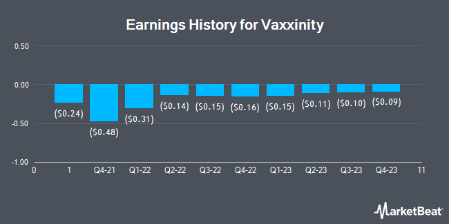Earnings History for Vaxxinity (OTCMKTS:VAXX)