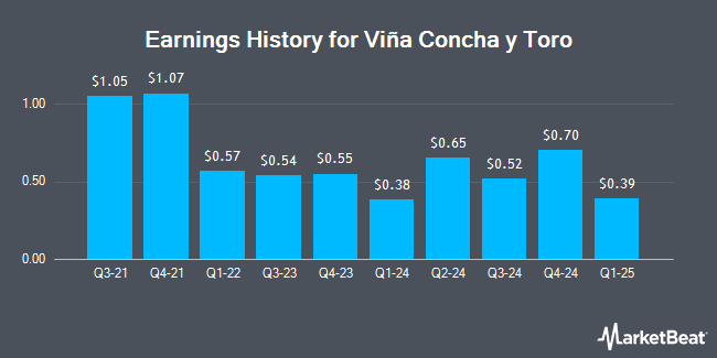 Earnings History for Viña Concha y Toro (OTCMKTS:VCOYY)