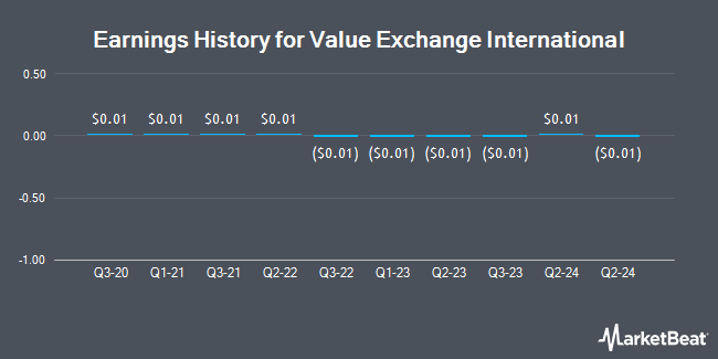 Earnings History for Value Exchange International (OTCMKTS:VEII)