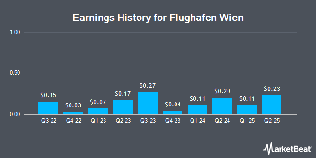 Earnings History for Flughafen Wien (OTCMKTS:VIAAY)