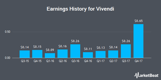 Earnings History for Vivendi (OTCMKTS:VIVHY)