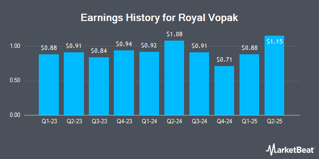 Earnings History for Royal Vopak (OTCMKTS:VOPKY)